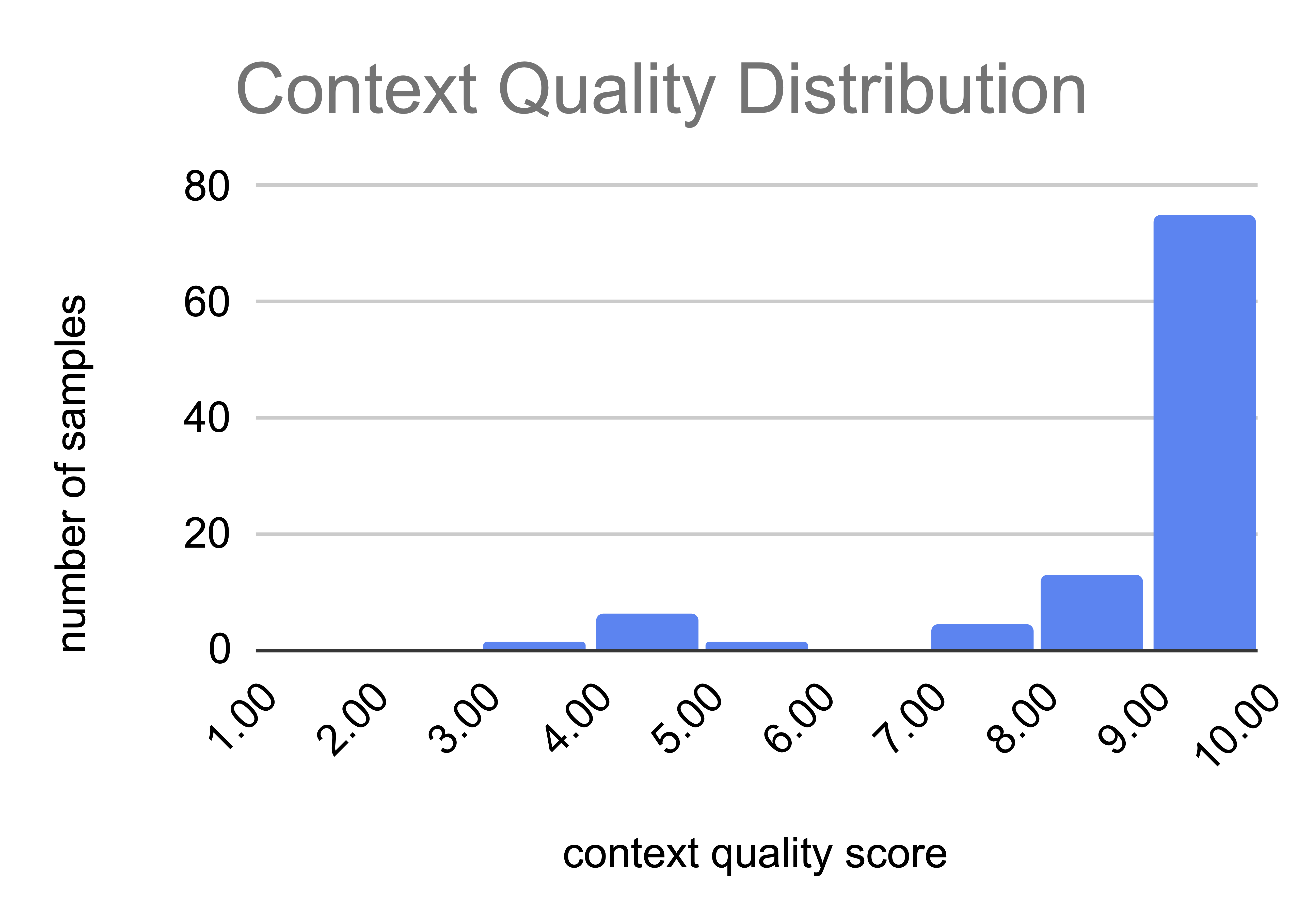 Context Quality Distribution