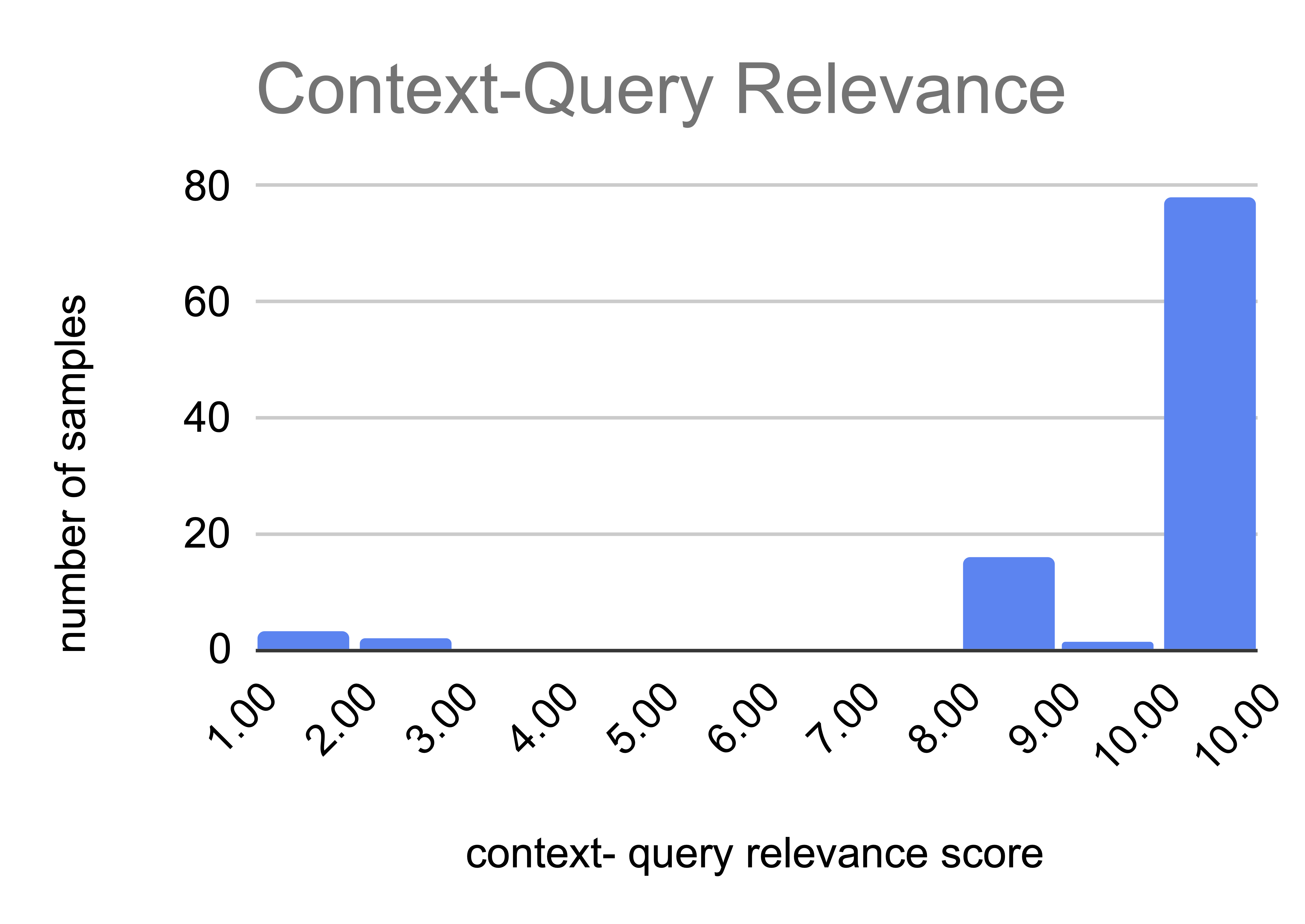 Context-Query Relevance Distribution