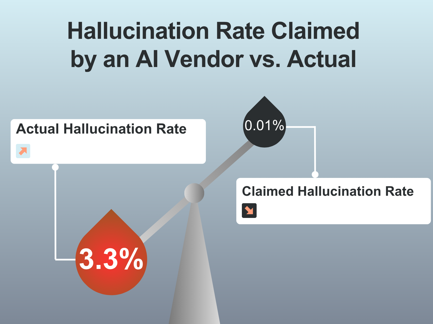 claimed-hallucation-rates-vs-actual