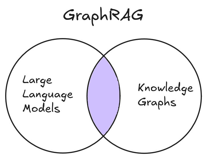 Enhancing LLM Applications with GraphRAG
