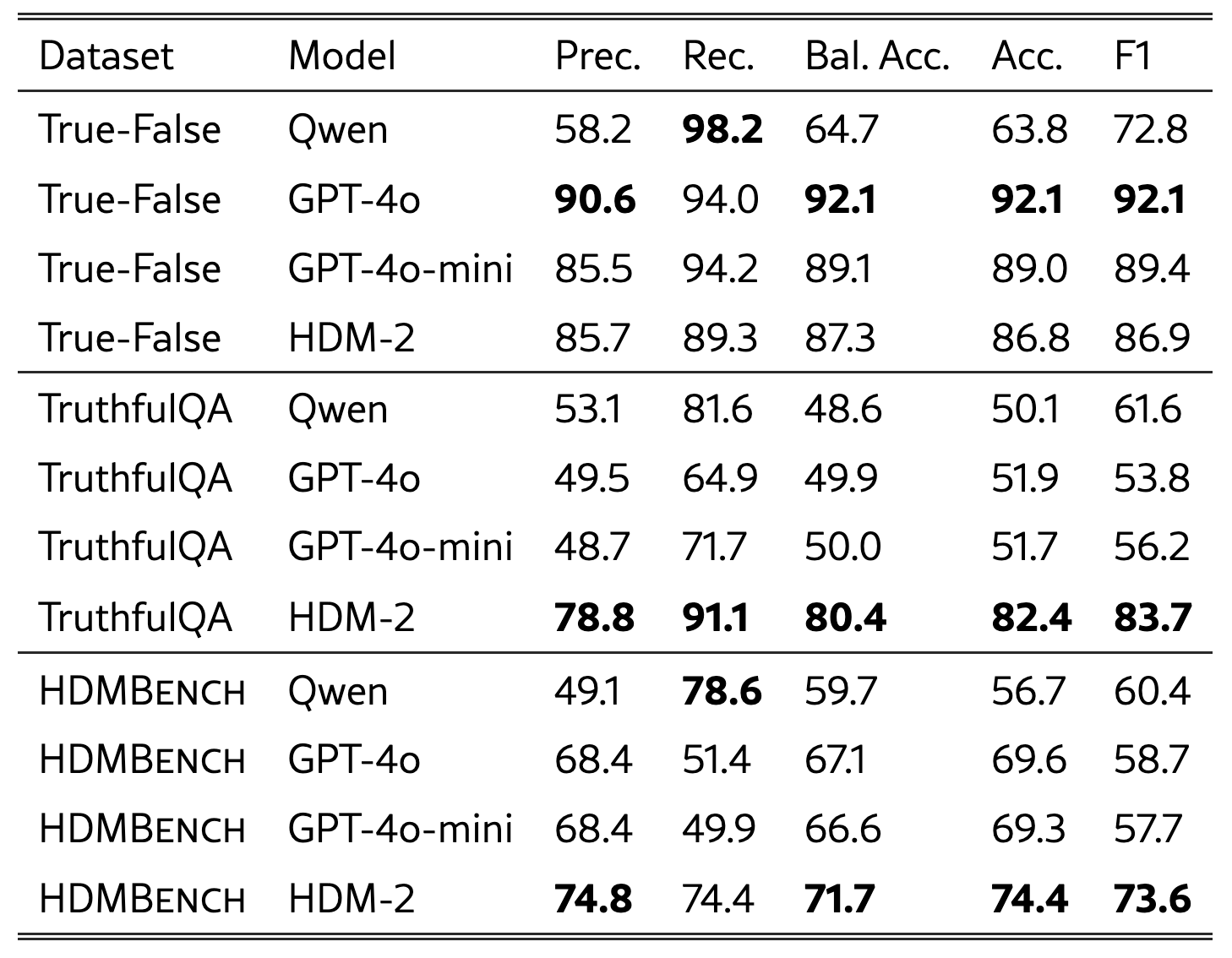 Experimental Results True-False dataset