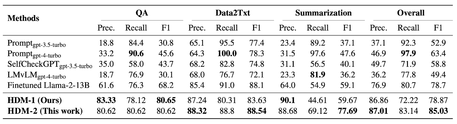 HDM-2 Results Other Approaches