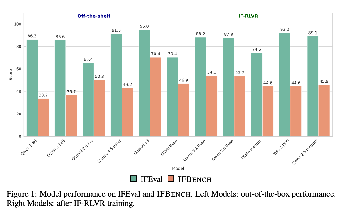 Instruction Following Across Leading Models