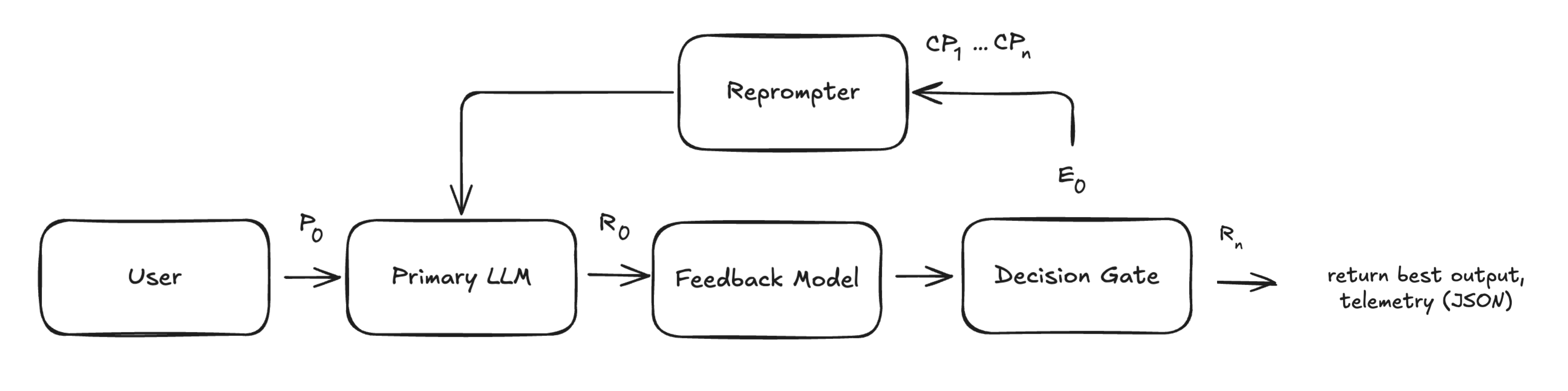 Reprompting Pipeline Workflow.